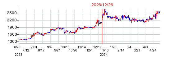 2023年12月26日 15:05前後のの株価チャート